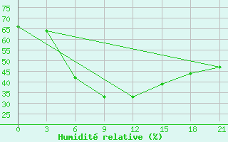 Courbe de l'humidit relative pour Dzhangala