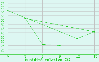 Courbe de l'humidit relative pour Kalat