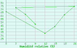 Courbe de l'humidit relative pour Khmel'Nyts'Kyi