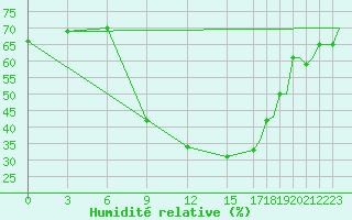 Courbe de l'humidit relative pour Verona / Villafranca