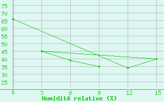 Courbe de l'humidit relative pour Tobol'Sk