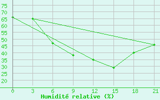 Courbe de l'humidit relative pour Monastir-Skanes