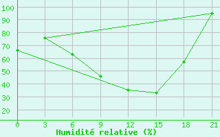 Courbe de l'humidit relative pour Novgorod