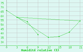 Courbe de l'humidit relative pour Milan (It)