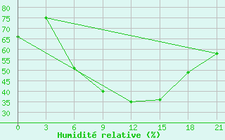 Courbe de l'humidit relative pour Kirsanov