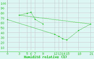 Courbe de l'humidit relative pour Prilep