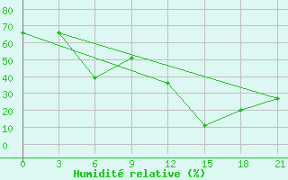 Courbe de l'humidit relative pour Aburdees