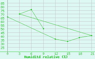 Courbe de l'humidit relative pour Tetovo
