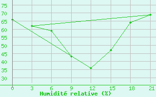 Courbe de l'humidit relative pour Elan