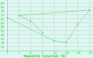 Courbe de l'humidit relative pour Petrokrepost