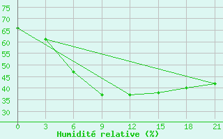 Courbe de l'humidit relative pour Bahawalnagar