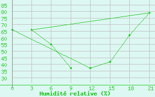 Courbe de l'humidit relative pour Turcasovo