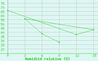 Courbe de l'humidit relative pour Minbu