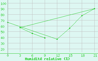 Courbe de l'humidit relative pour Kazgorodok