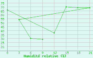 Courbe de l'humidit relative pour Calcutta / Alipore