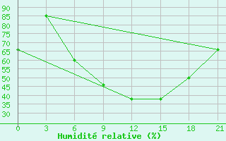 Courbe de l'humidit relative pour Kirovohrad