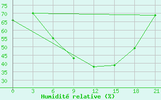 Courbe de l'humidit relative pour Pacelma