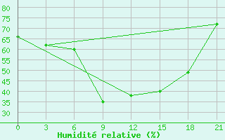 Courbe de l'humidit relative pour Meknes