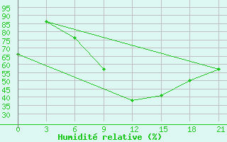 Courbe de l'humidit relative pour Topolcani-Pgc