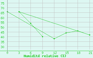 Courbe de l'humidit relative pour Arsk