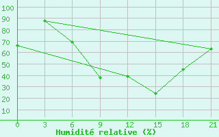 Courbe de l'humidit relative pour Sevan Ozero