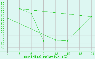 Courbe de l'humidit relative pour Kryvyi Rih