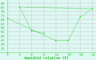 Courbe de l'humidit relative pour Svitlovods'K