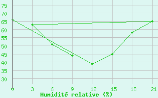 Courbe de l'humidit relative pour Novyj Ushtogan