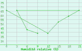 Courbe de l'humidit relative pour Aparan