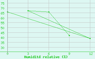 Courbe de l'humidit relative pour Mohyliv-Podil's'Kyi