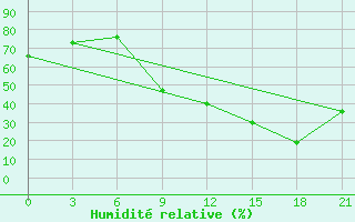 Courbe de l'humidit relative pour Kebili