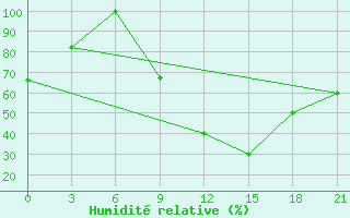 Courbe de l'humidit relative pour Korca