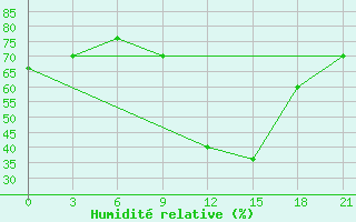 Courbe de l'humidit relative pour Korca