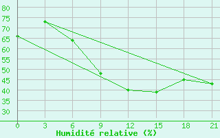 Courbe de l'humidit relative pour Rjazan