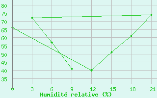 Courbe de l'humidit relative pour Sandanski