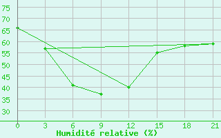 Courbe de l'humidit relative pour Sagar