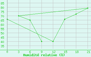 Courbe de l'humidit relative pour Kharkiv