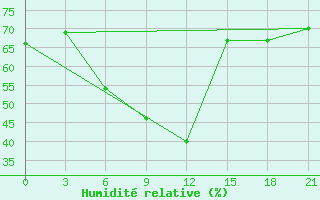 Courbe de l'humidit relative pour Nozovka