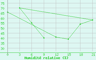 Courbe de l'humidit relative pour Micurinsk