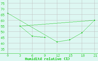 Courbe de l'humidit relative pour Milos