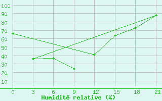 Courbe de l'humidit relative pour Supung