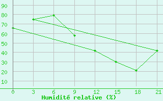 Courbe de l'humidit relative pour Kasba-Tadla