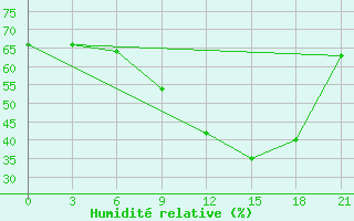 Courbe de l'humidit relative pour Umba