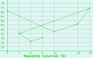 Courbe de l'humidit relative pour Mianyang