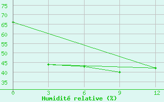 Courbe de l'humidit relative pour Saravane