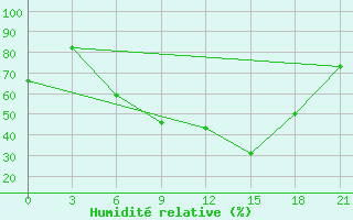 Courbe de l'humidit relative pour Pochinok