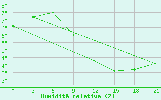 Courbe de l'humidit relative pour Milan (It)