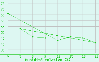 Courbe de l'humidit relative pour Murree