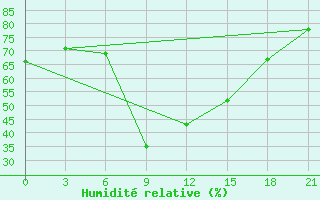 Courbe de l'humidit relative pour Novyj Ushtogan