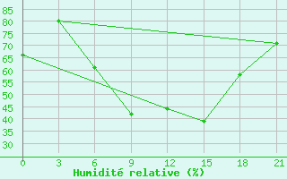 Courbe de l'humidit relative pour Kahramanmaras